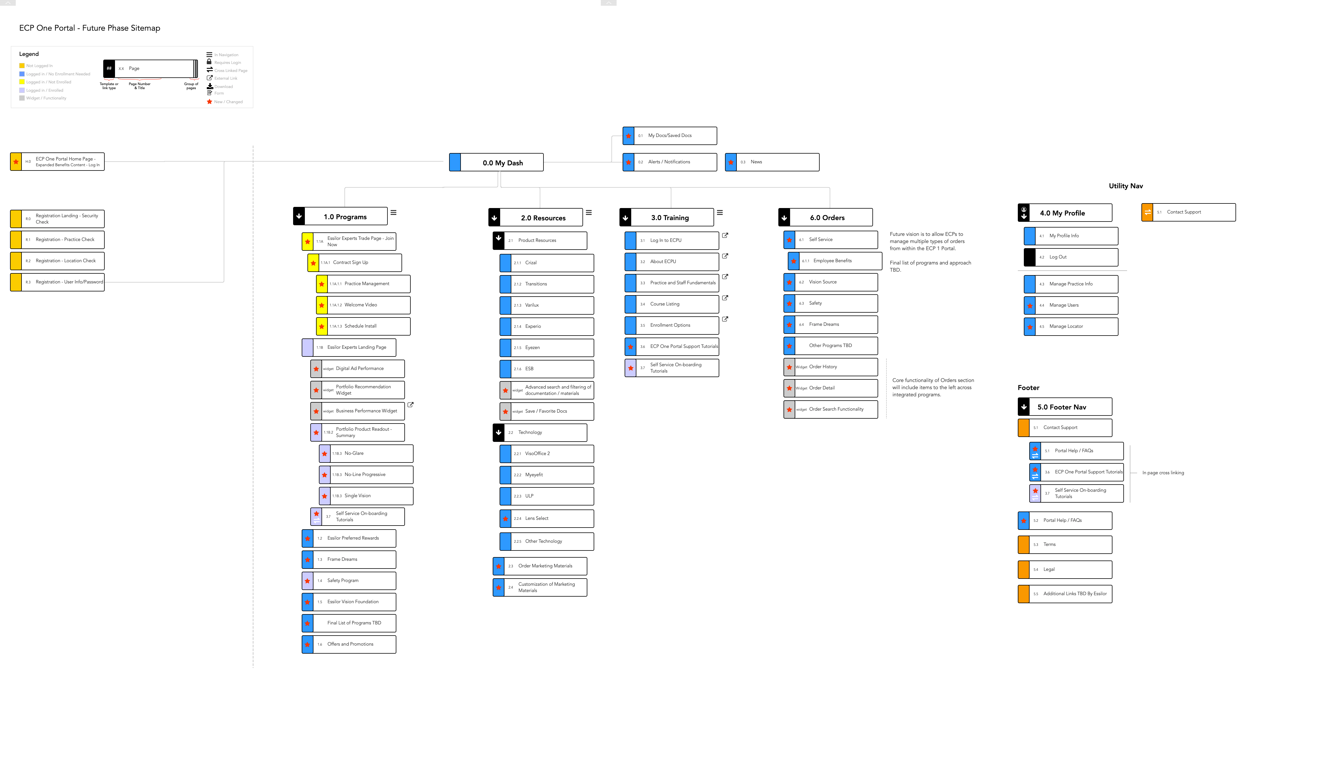 Phased Information Architecture