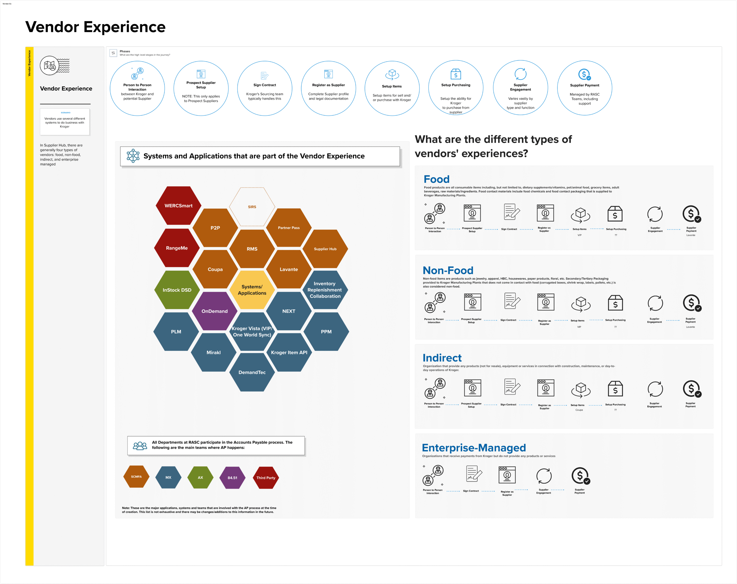 Vendor Experience Map